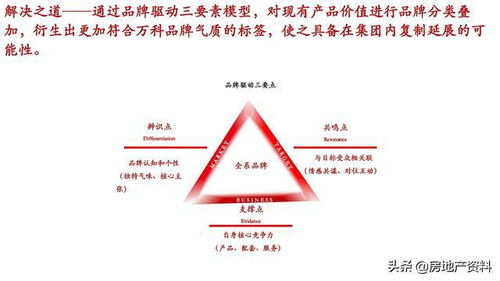 萬科地產全產品線打造與管理實踐 研發設計、產品研究與營銷策劃的深度融合