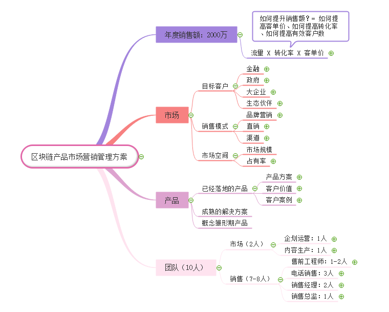 市場主管如何用思維導圖高效完成市場營銷策劃